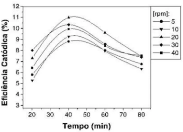 Figura 2. Efeito da temperatura na eficiência de corrente catódica, utilizando o banho da Tabela 1, densidade de corrente de 30mA/cm 2 , agitação mecânica de 20 rpm .