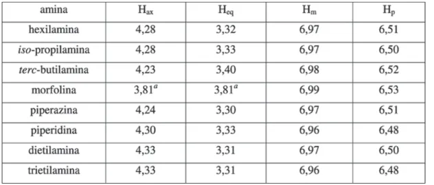 Tabela 1- Valores de deslocamento químico do calix[4]areno na presença de aminas