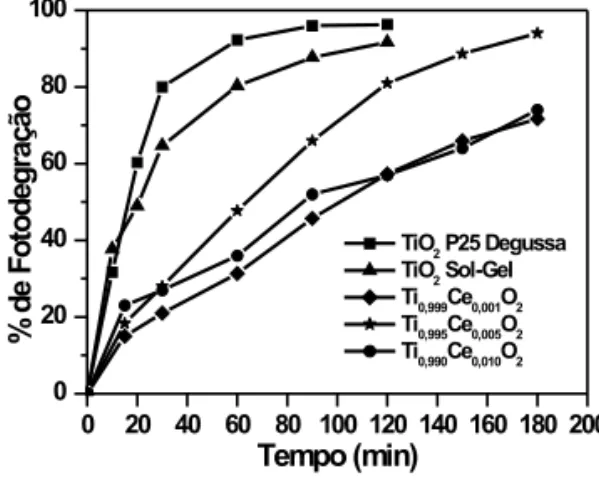 FIGURA 2 -  Degradação do hidrogenoftalato de potássio em função do tempo de irradiação.
