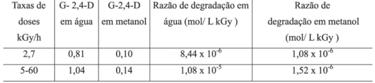Tabela 1 -  G-valores e razão de degradação para o herbicida 2,4-D irradiado em água e metanol, nas taxas de doses de  2,7 and 5-60 kGy h -1 .