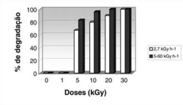 Figura 3 - Porcentagem de degradação do 2,4-D irradiado em metanol, em relação a dose de radiação e da taxa de dose.