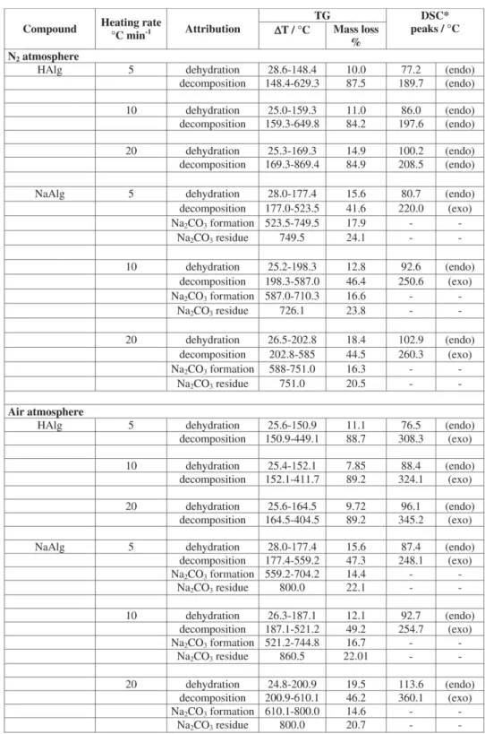 Table 1. Thermal decomposition data of the HAlg and NaAlg under N 2  and air atmosphere