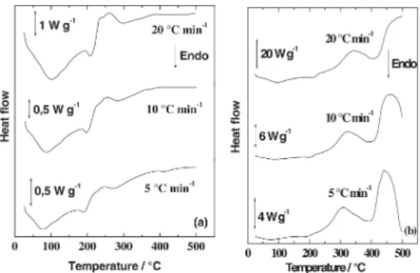Figure 3. TG (solid)/DTG(dashed) curves of sodium alginate under N 2  (a) and air (b) under flow of 90 mL min -1  in different heating rates.