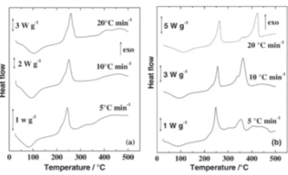 Figure 5. DSC curves the sodium alginate under N 2  (a) and under air (b) flow of 90 mL min -1  in different heating rates.