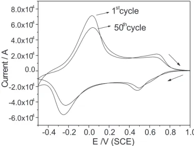 Figure 7: Cyclic voltammogram of the vanadium pentoxide xerogel after the thermal annealing at 150 o C.