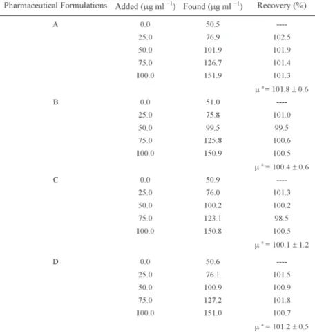 Table 2. Recovery data for MTD spiked pharmaceuticals