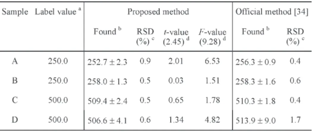 Table 3. Determination of MTD in commercial pharmaceutical preparations