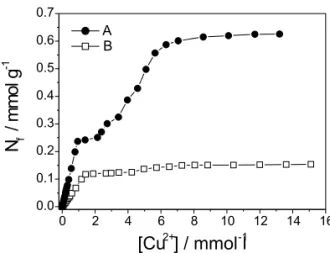 Figure 3: Metal ion adsorption isotherms of xerogel samples A and B, obtained at 25  o C, in aqueous solution for Cu 2+ .