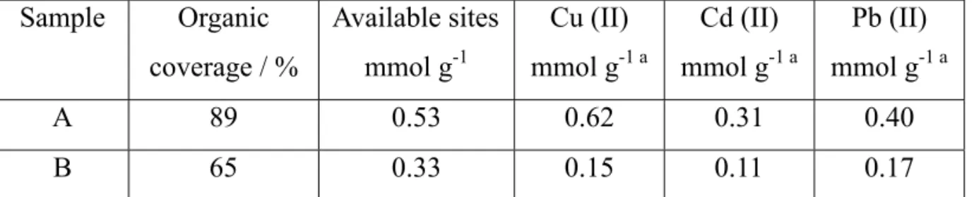 Table 2: Metal adsorption capacities (N f ) of the xerogel samples.