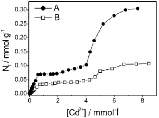 Figure 4: Metal ion adsorption isotherms of xerogel samples A and B, obtained at 25  o C, in aqueous solution for Cd 2+ .