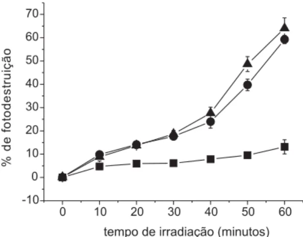 Figura 2. Porcentagem de fotodestruição, de eritrócitos, em função do tempo de irradiação com luz visível, na presença de VOOEP (   ), OEP (     ) e  m-TMP (    ).