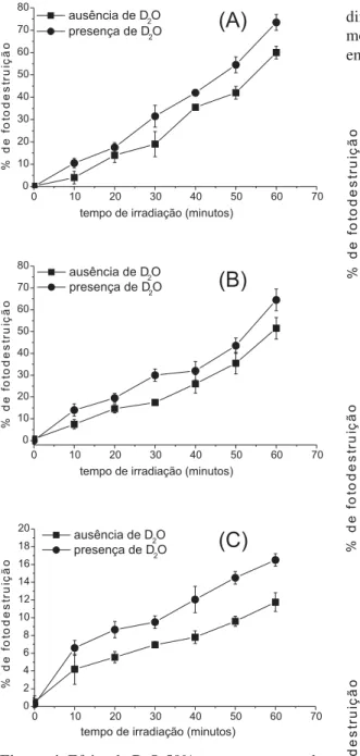 Figura 4. Efeito de D 2 O 50% na porcentagem de fotodestruição de eritrócitos ocasionada por m-TMP (A), OEP (B) e VOOEP (C).