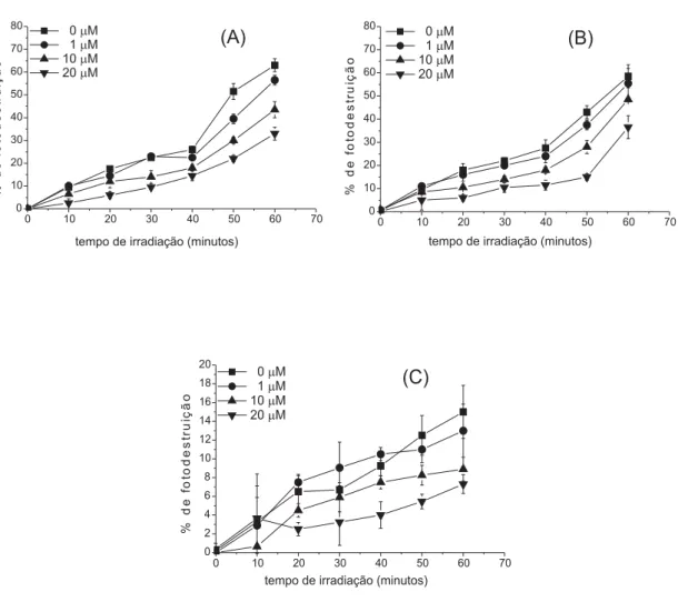 Figura 6. Efeito de diferentes concentrações de L-histidina na porcentagem de fotodestruição de eritrócitos ocasionada por m-TMP (A), OEP (B) e VOOEP (C).