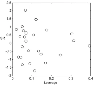 Figura 3. Gráfico de resíduo Student (SR) vs “ Leverage”