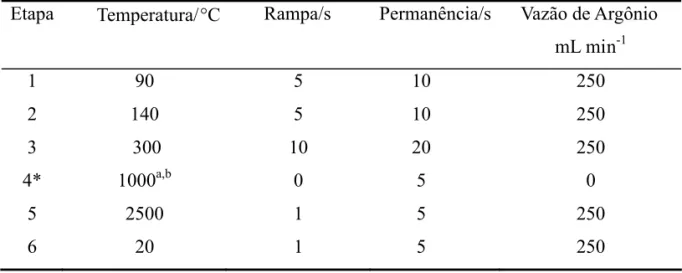 Tabela 1. Programa de aquecimento para determinação de Cd em urina humana por ET AAS usando Ir como modificador permanente.