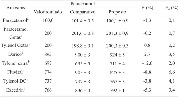 Tabela 1. Determinação de paracetamol em formulações farmacêuticas usando o método de análise por injeção em fluxo com detecção espectrofotométrica proposto e o método comparativo [16].