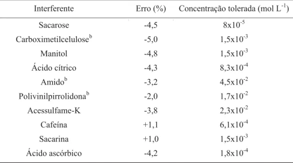 Tabela 2. Concentração tolerada de interferente na determinação de paracetamol a .