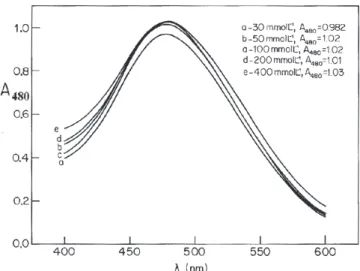 Figure 1. Effect of perchloric acid concentration on the absorption spectra of the iron/SCN -  system.