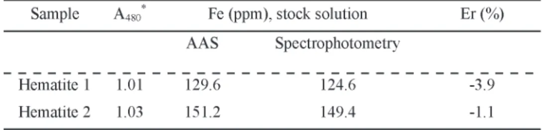 Table 2. Comparative results encountered for iron rocks through both techniquesTheovetical