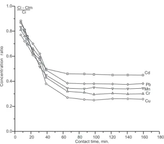 Figure 2. Separation of exchange-labile fractions from HS as a function of contact time