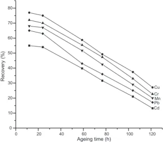 Figure 3 shows the influence of the increase in the metal distributed on the Cell-PAB collector.