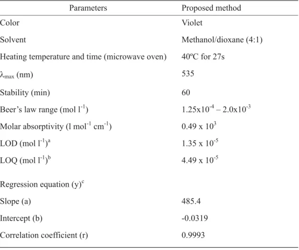 Table 1. Analytical parameters for the spectrophotometric determination of diclofenac.