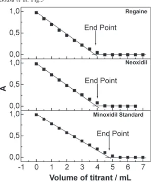 Figure 2. Optimization of minoxidil and KMnO 4 concentration / mol L -1 . A) minoxidil 1.00 x 10 -3  / KMnO 4  3.20 x 10 -4 ; B) minoxidil 1.00 x 10 -3  / KMnO 4  2.40 x 10 -4 ; C) minoxidil 7.50 x 10 -4  / KMnO 4  1.60 x 10 -4 ; D) minoxidil 5.00 x 10 -4 