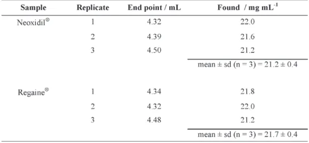 Table 1. End points of sample replicates and concentration found for two commercial minoxidil formulations