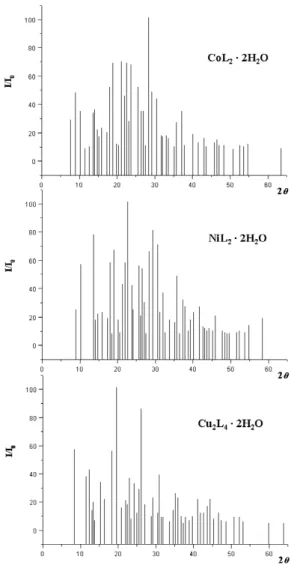 Figure  1.  Dependence  of  I/I 0 vs 2θ for  Co(II), Ni(II), and Cu(II) 3-chloro-2-nitrobenzoates.