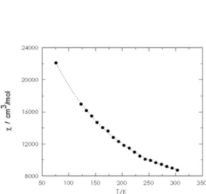 Figure 3. Dependence between magnetic suscepti- suscepti-bility values vs temperatures for Co(II) complex.