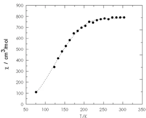 Figure 4. Dependence between magnetic suscepti- suscepti-bility values vs temperatures for Cu(II)  3-chloro-2-nitrobenzoate.