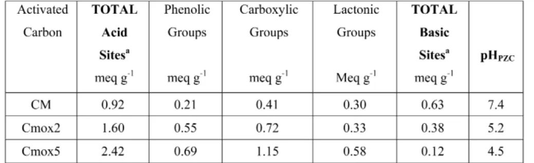 Figure 1. Pb 2+ adsorption isotherms in chemically activated  carbon  at  different  pH  values