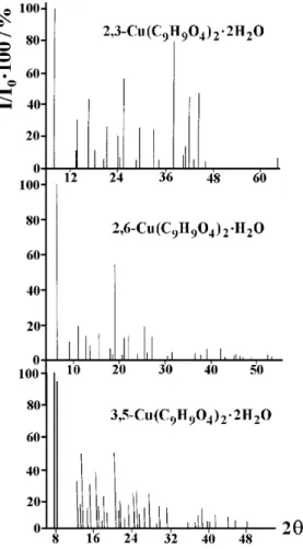 Figure 2. Dependence of I/I 0 vs 2  Θ for Cu(II) 2,3-, 3,5- and 2,6-dimethoxybenzoates.