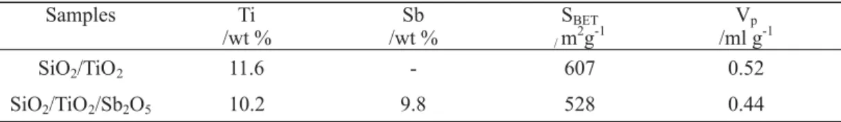 Table 1. Chemical analyses results, surface areas and average pole volumes for SiO 2 /TiO 2  and SiO 2 /TiO 2 / Sb 2 O 5