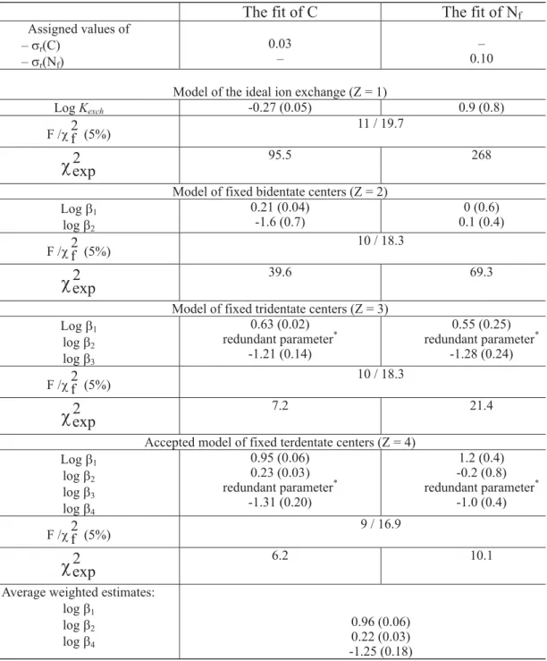 Table 3. The results of simulation of the H +  / Li +  exchange