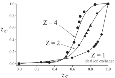 Figure 3. The ion exchange isotherm of  K + .   χ K + is the molar fraction of K +  in aqueous solution and  χ K +