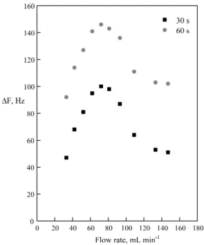 Figure 3. Response of the NiPc/glycerine coating to di- di-fferent CO concentrations and exposure times: working temperature = 25°C, amount of coating = 76 µg, flow rate = 62 mL min -1 , and sampling times = 30 and 60 s.