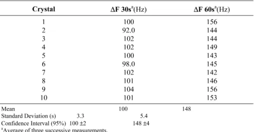 Table 1 shows the results of the precision studies  for  10  different  crystals,  where  standard deviations of about 3.3 and 5.4 Hz were obtained for  sampling  times  of  30  and  60  seconds, respectively.