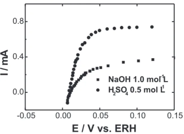 Figure 3.  Cyclic voltammograms of thin porous coating electrodes prepared with Pt/C E-TEK in 0.5 mol L -1  H 2 SO 4  or 1.0 mol L -1 NaOH
