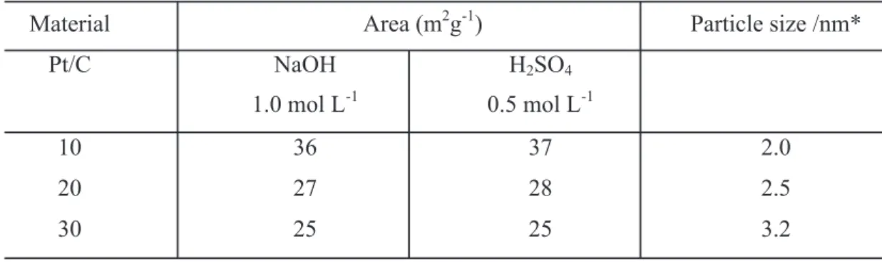 Figure 3 shows the voltamograms of Pt/C electrodes in acid and alkaline media. It is observed the typical profile for Pt in supported catalysts [35]