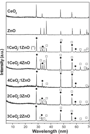 Figure 1. X-ray powder diffraction patterns of CeO 2 , ZnO, and the mixed oxides 1CeO 2 :4ZnO;