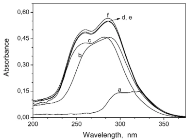 Figure 3. Effect of some solvents on the system spec- spec-trum  (C Cr 3+  =  3.96  × 10 -2 mmol  L -1 ;  CN 3 - =  200 mmol L -1 ; CHClO 4 = 12.0 mmol L -1 ; C solvent = 60%