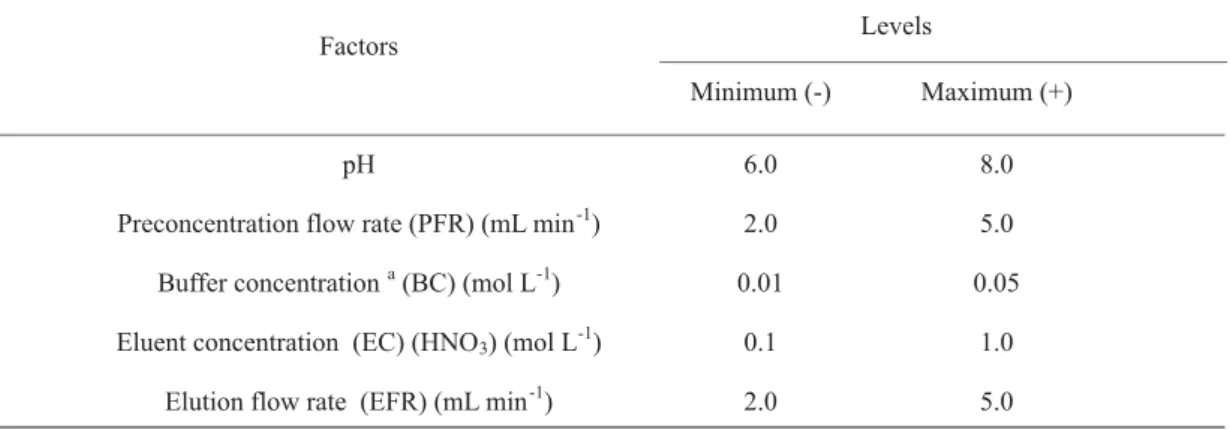 Table 1.  Factors and experimental domain used in the fractional factorial design 2 5-1  for multivariate analyses of the cobalt preconcentration system