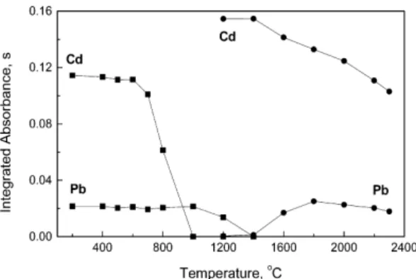 Figure  1.  Pyrolysis  (n)  and  atomization  (h) curves obtained simultaneously for 40 pg Cd and 200 pg Pb in HNO 3 medium using 250 µg W  per-manent  coating  plus  co-injection  of  5 µg  Pd  as modifier.