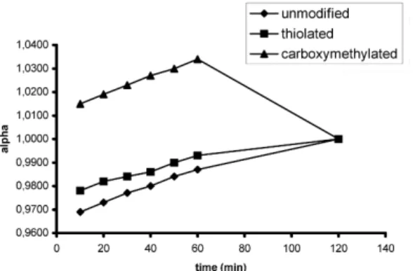 Figure  4.  Pseudo-first  order  rate  plot  for  As (III)  removal  on  unmodified  and  thiolated coconut fiber.