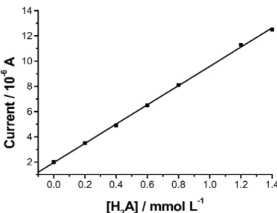 Figure 4. Current due to ascorbic acid oxidation at CPE-HA-Fe  electrode,  as  a  function  of  ascorbic acid  concentration,  obtained  by   chronoamperome-try at +0.87 V vs SCE; pH = 5.4.