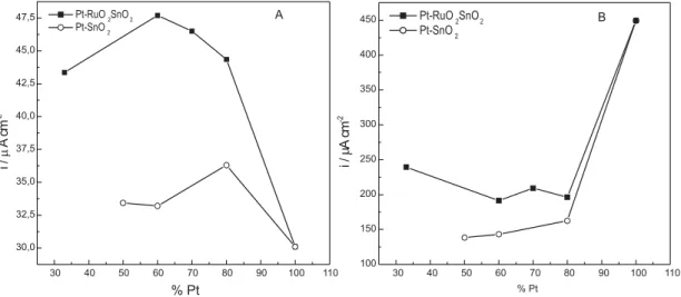 Figura 6. Gráficos de densidades de corrente de pico de oxidação de formaldeído normalizadas pela área geométrica (A) e normalizadas pela área real (B), em função da quantidade de Pt, para os eletrodos  conten-do Pt-RuO 2 -SnO 2  e Pt-SnO 2  calcinados a 4