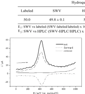 Figure 2. Peak current dependence of the HQ con- con-centration  at  60%  (graphite,  w/w)  composite   elec-trode,  in  SWV under  the  optimized  conditions described in the text