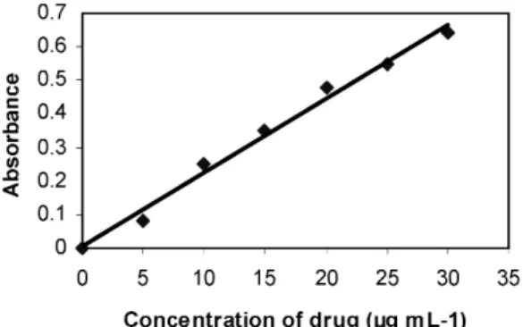 Figure  2. Linearity  curve  for  method  A(2.5-30 µg  mL -1 LPZ+1  mL 5mol  L –1 H 2 SO 4 +  1  mL CAS(600µg mL -1 ) + 1 mL FAS( 370µg mL -1 ) + 1  mL 0.25%  orthophenanthroline+1mL of  1:1 ammonia, made upto 10 mL).