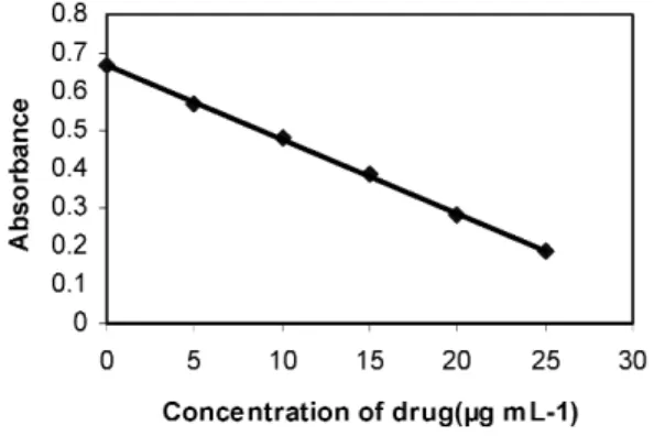 Figure 3. Linearity curve for method B(0-25 µg mL -1 LPZ+1  mL 5mol  L –1 H 2 SO 4 +  1  mL CAS(640µg mL -1 ) + 1 mL FAS( 400µg mL -1 ) + 1 mL 3 mol L –1 thiocyanate,made upto 10 mL).